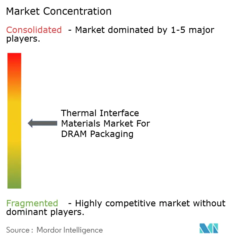 Thermal Interface Materials Market For DRAM Packaging Market Concentration