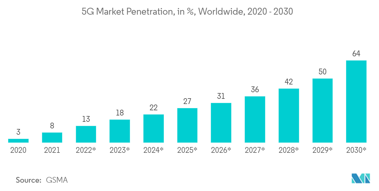 Thị trường công nghệ quản lý nhiệt Thâm nhập thị trường 5G, tính theo % trên toàn thế giới, 2020 -2030