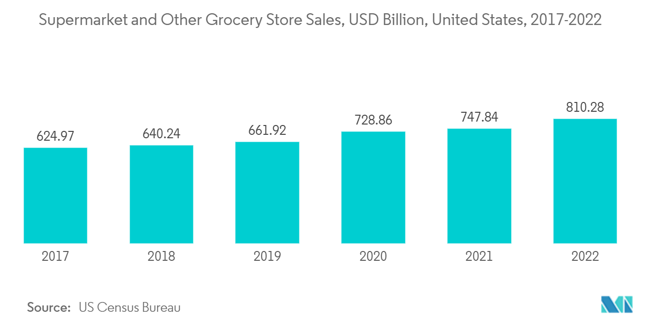 Mercado de papel térmico ventas de supermercados y otras tiendas de comestibles, miles de millones de dólares, Estados Unidos, 2017-2022