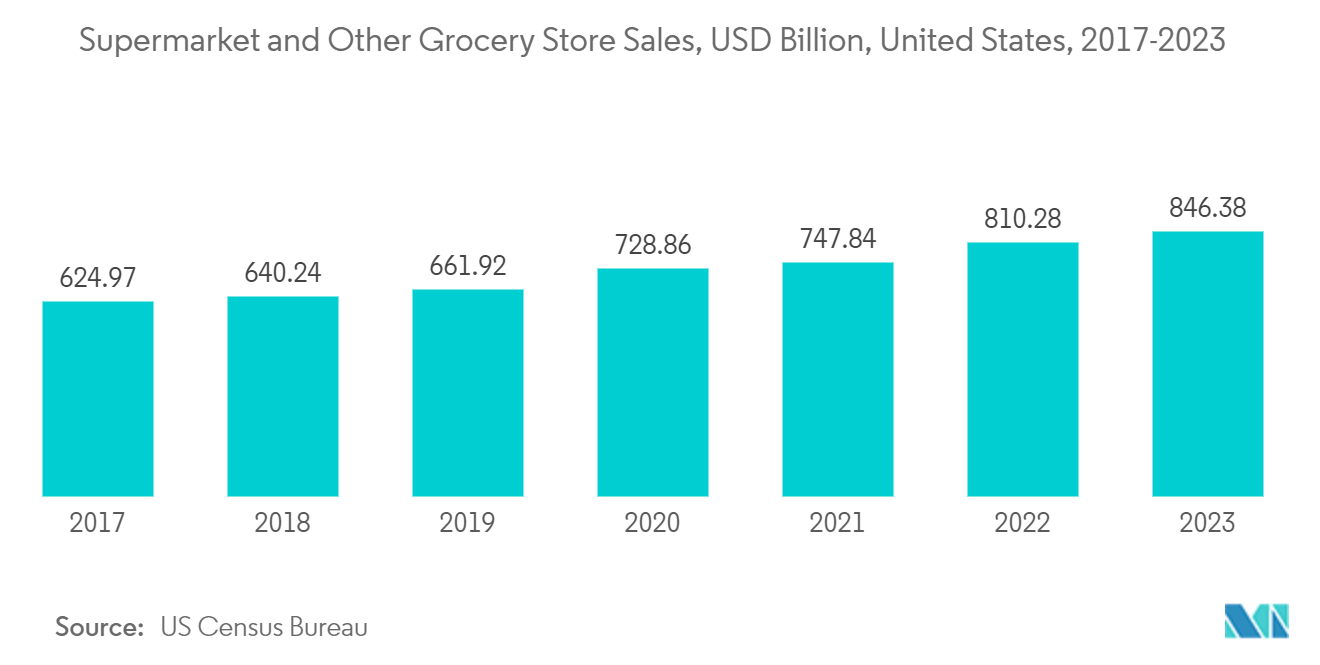 Thermal Paper Market - Supermarket and Other Grocery Store Sales, USD Billion, United States, 2017-2023