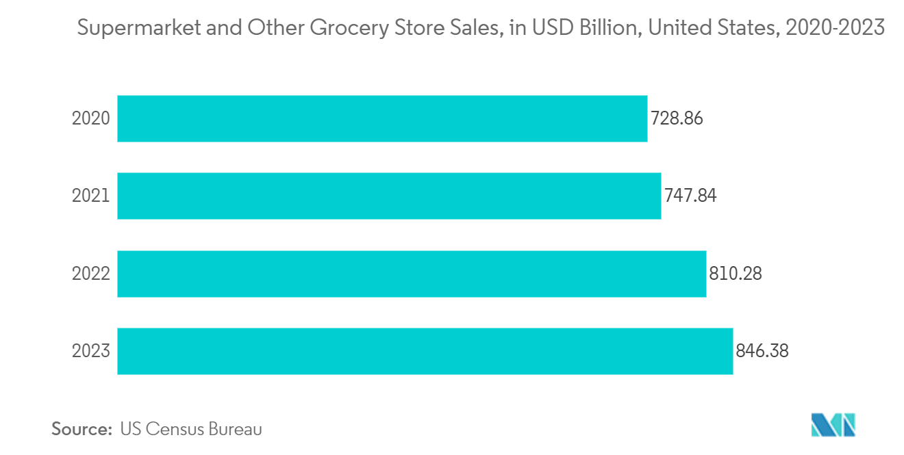 Thermal Paper Market - Supermarket and Other Grocery Store Sales, in USD Billion, United States, 2020-2023