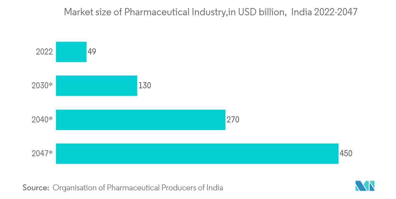 Thermal Paper Market - Market size of Pharmaceutical Industry,in USD billion,  India 2022-2047*