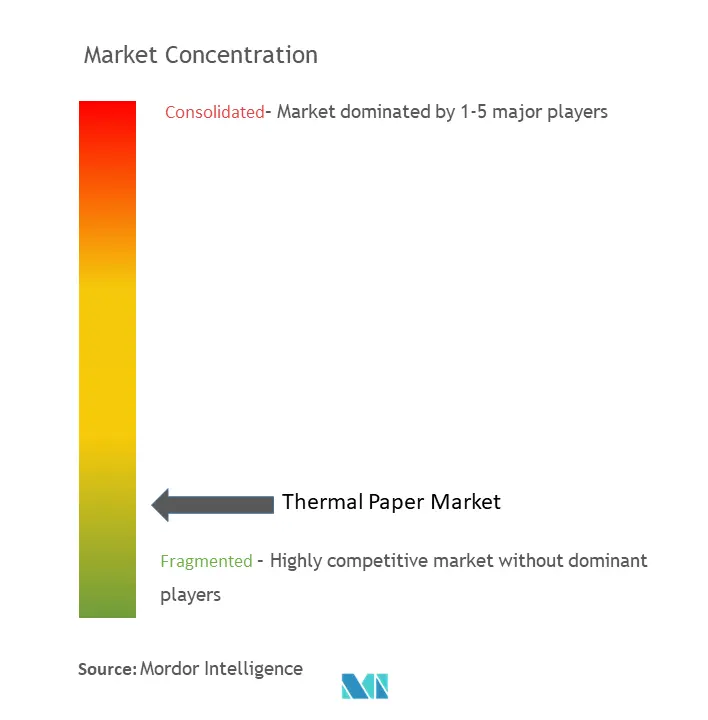 Thermal Paper Market Concentration