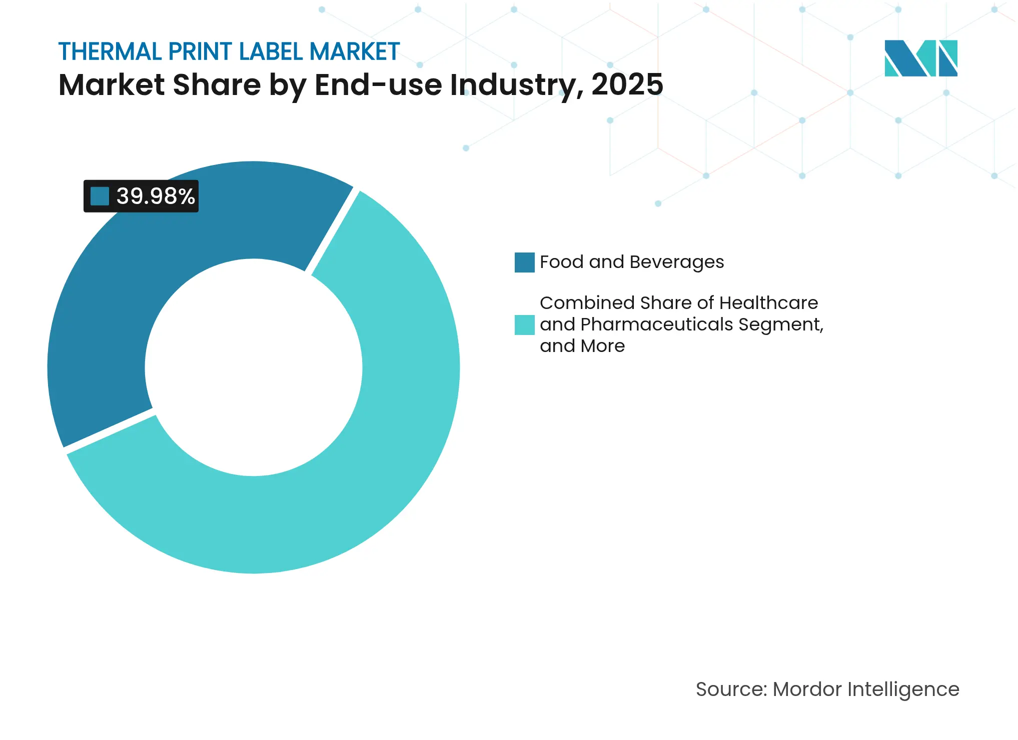 Thermal Print Label Market: Market Share by End-use Industry, 2025
