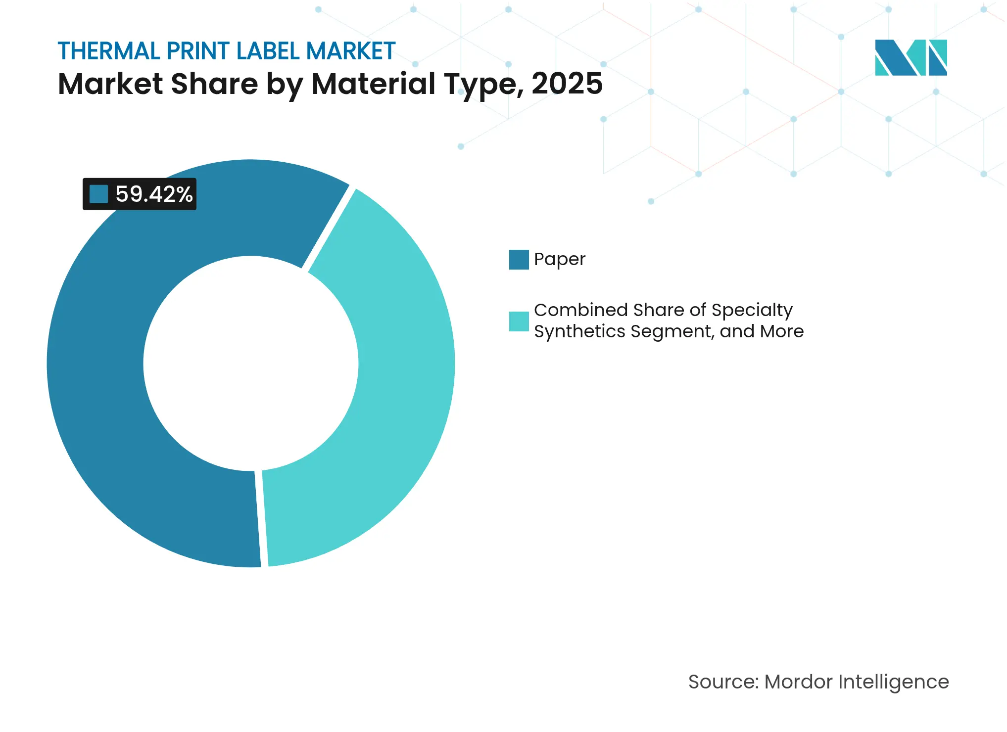 Thermal Print Label Market: Market Share by Material Type, 2025