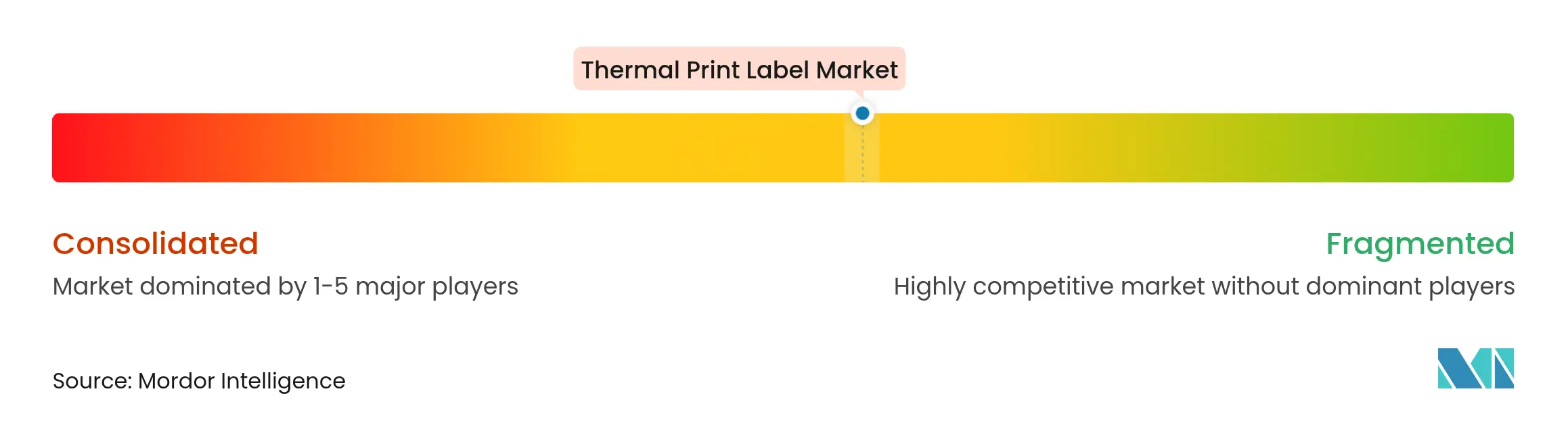 Thermal Print Label Market Concentration