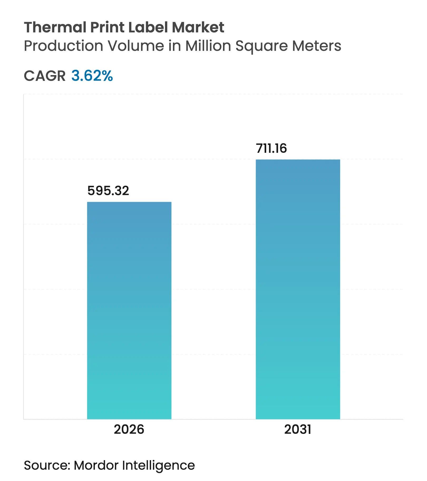 Thermal Print Label Market Summary