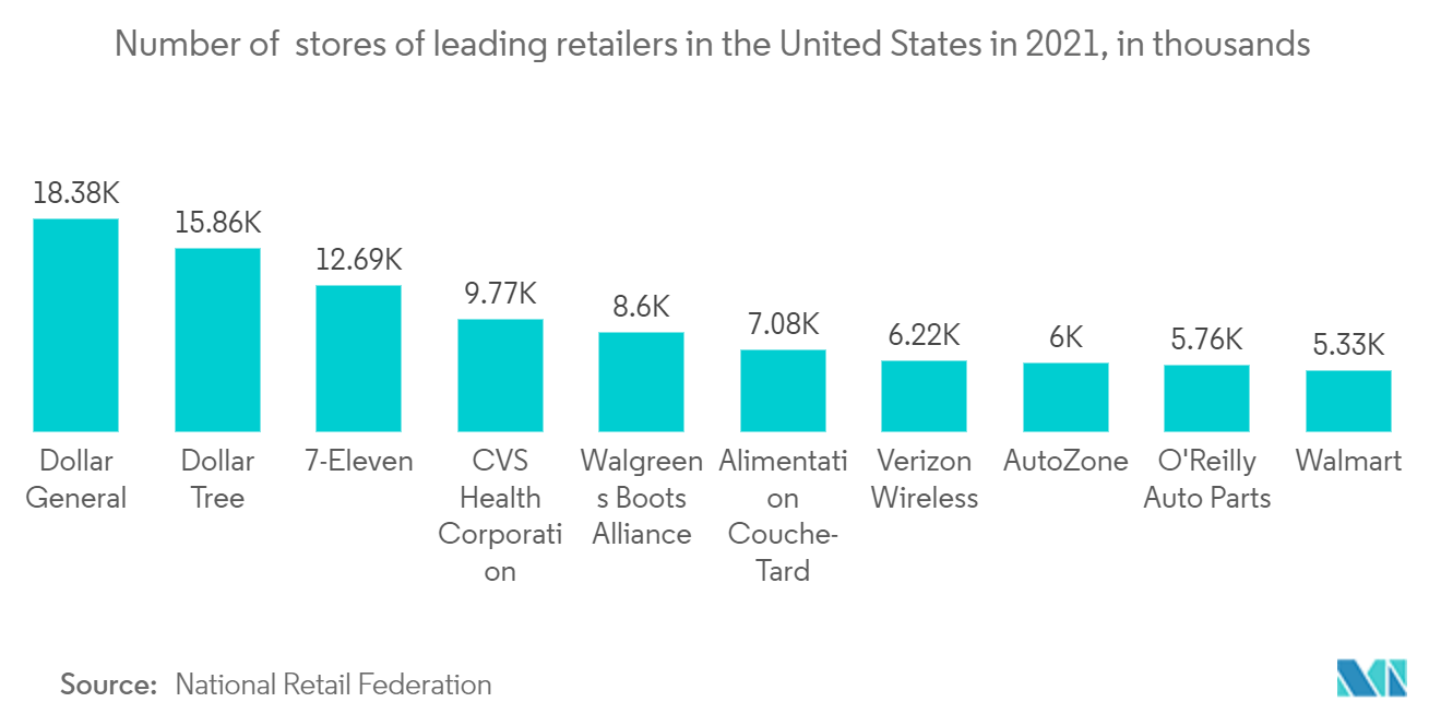 サーマルプリント市場：2021年の米国における主要小売企業の店舗数（単位：千店