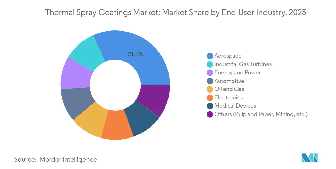 Thermal Spray Coatings Market Share by End-User Industry, 2025