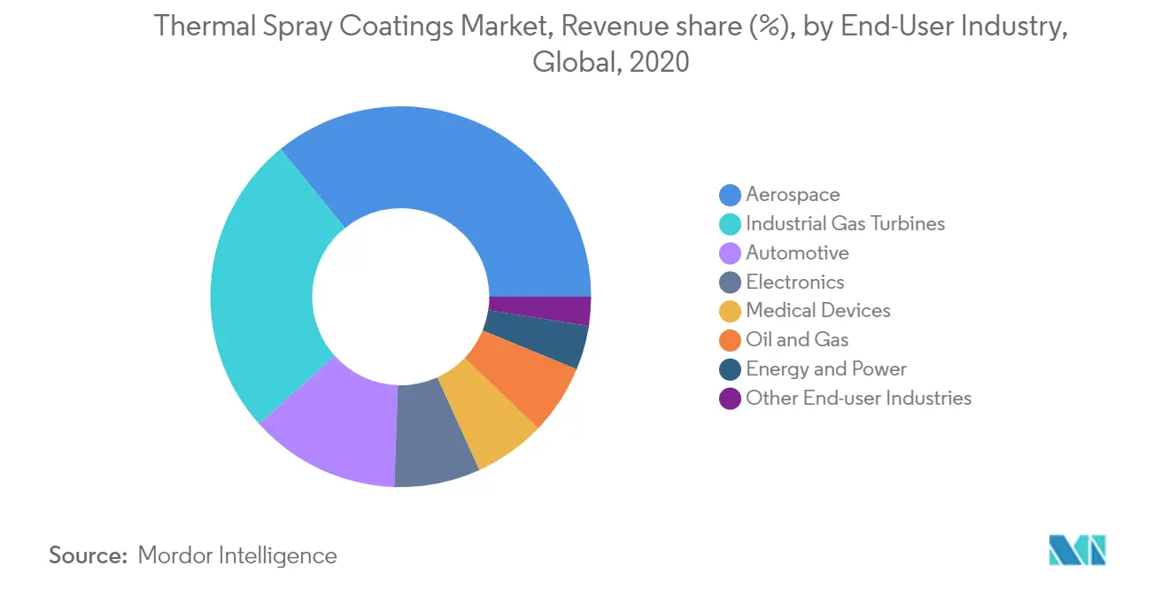 thermal spray coatings market size