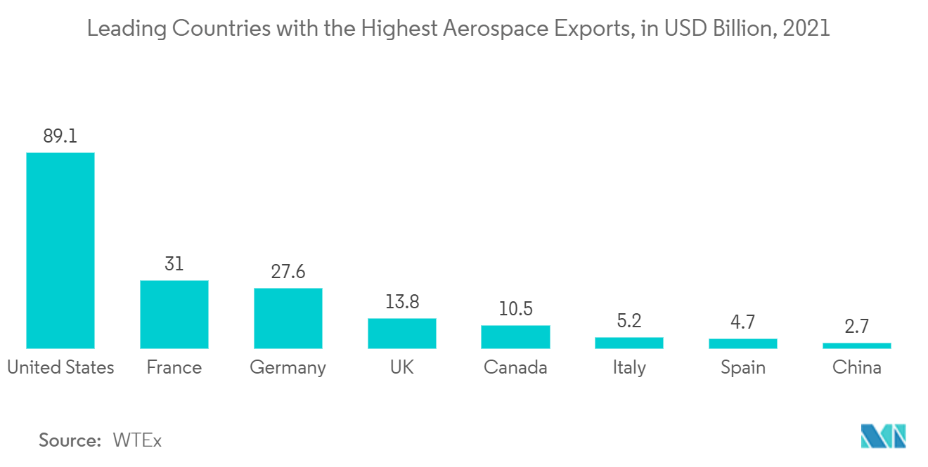 Mercado de revestimentos de spray térmico – Países líderes com as maiores exportações aeroespaciais, em bilhões de dólares, 2021