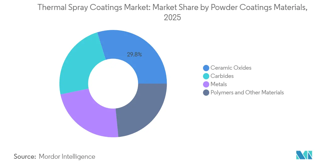 Thermal Spray Coatings Market: Market Share by Powder Coatings Materials, 2025