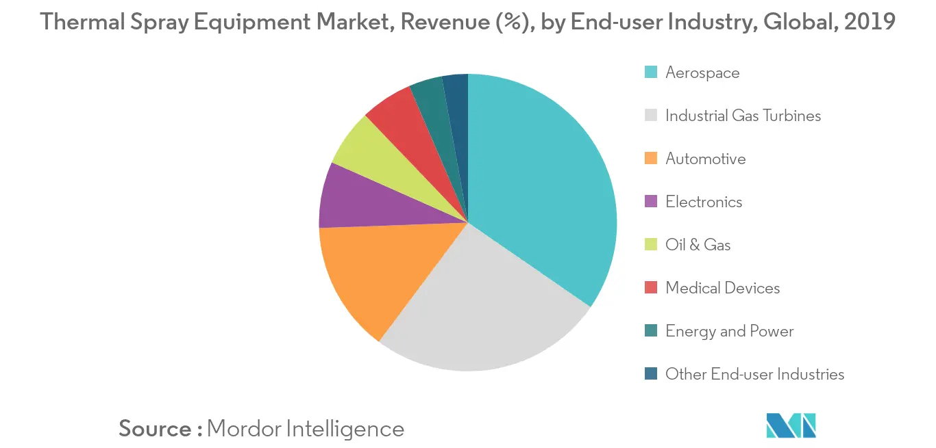Thermal Spray Equipment Market Trends