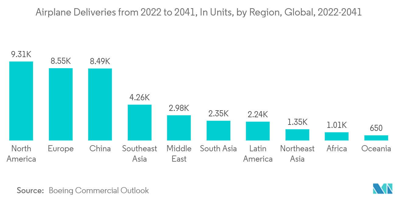 热喷涂设备市场 - 2022 年至 2041 年飞机交付量（单位），按地区划分，全球，2022 年至 2041 年