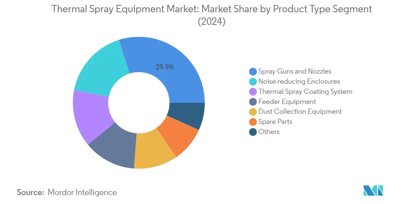 Market Analysis of Thermal Spray Equipment Market: Chart for Product Type