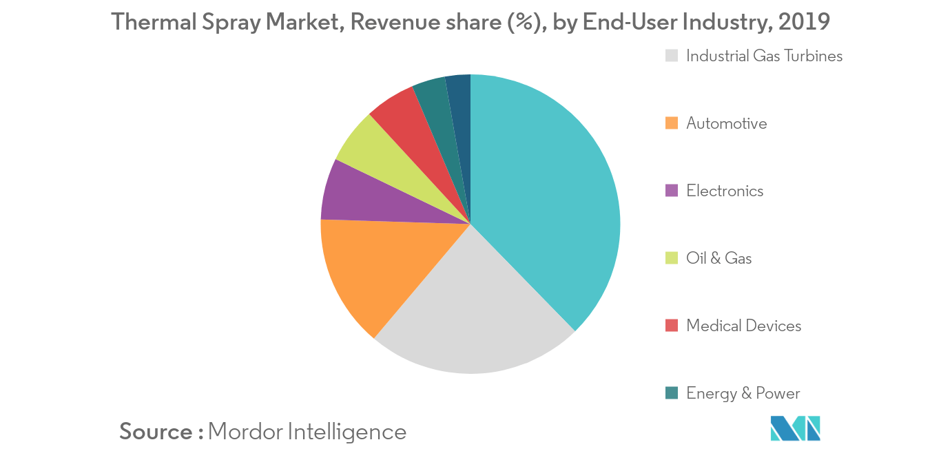 Thermal Spray Market Revenue