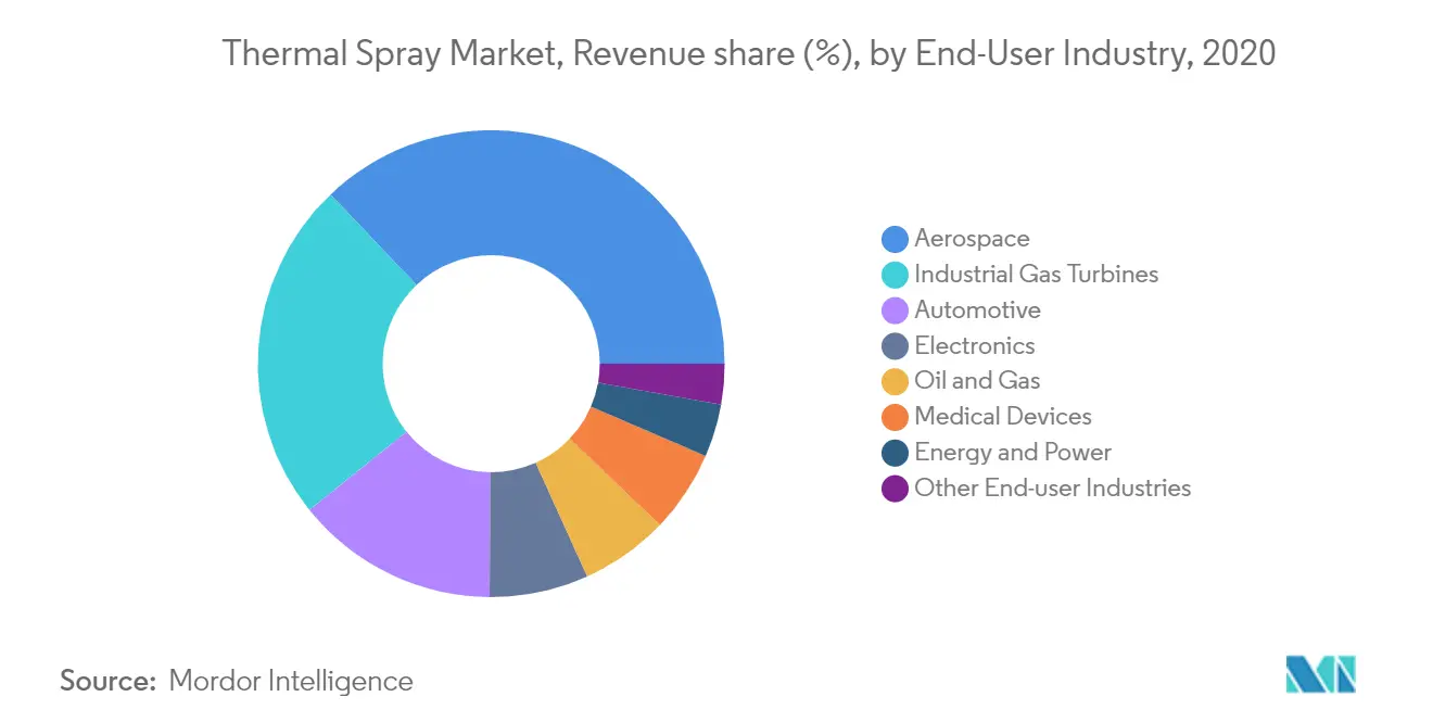 thermal spray market size	