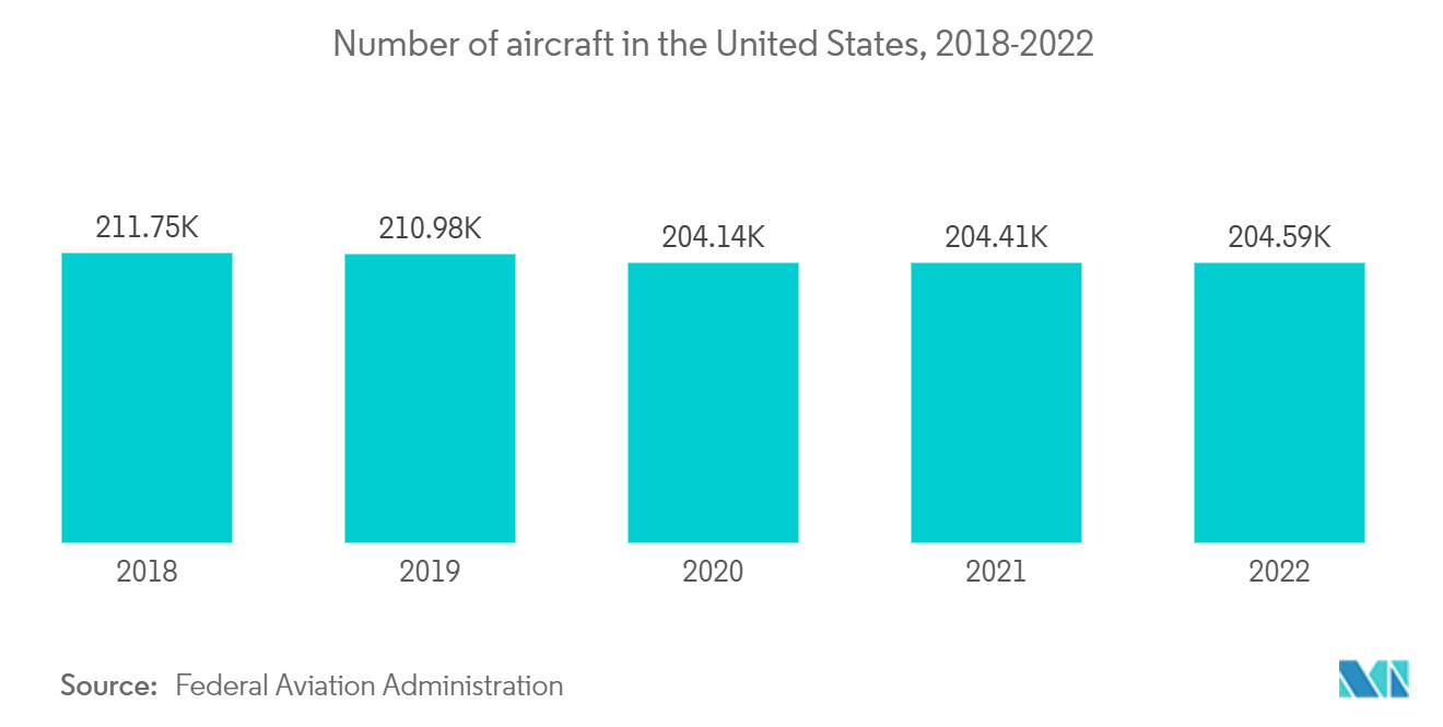 Thermal Spray Market: Number of aircraft in the United States, 2018-2022