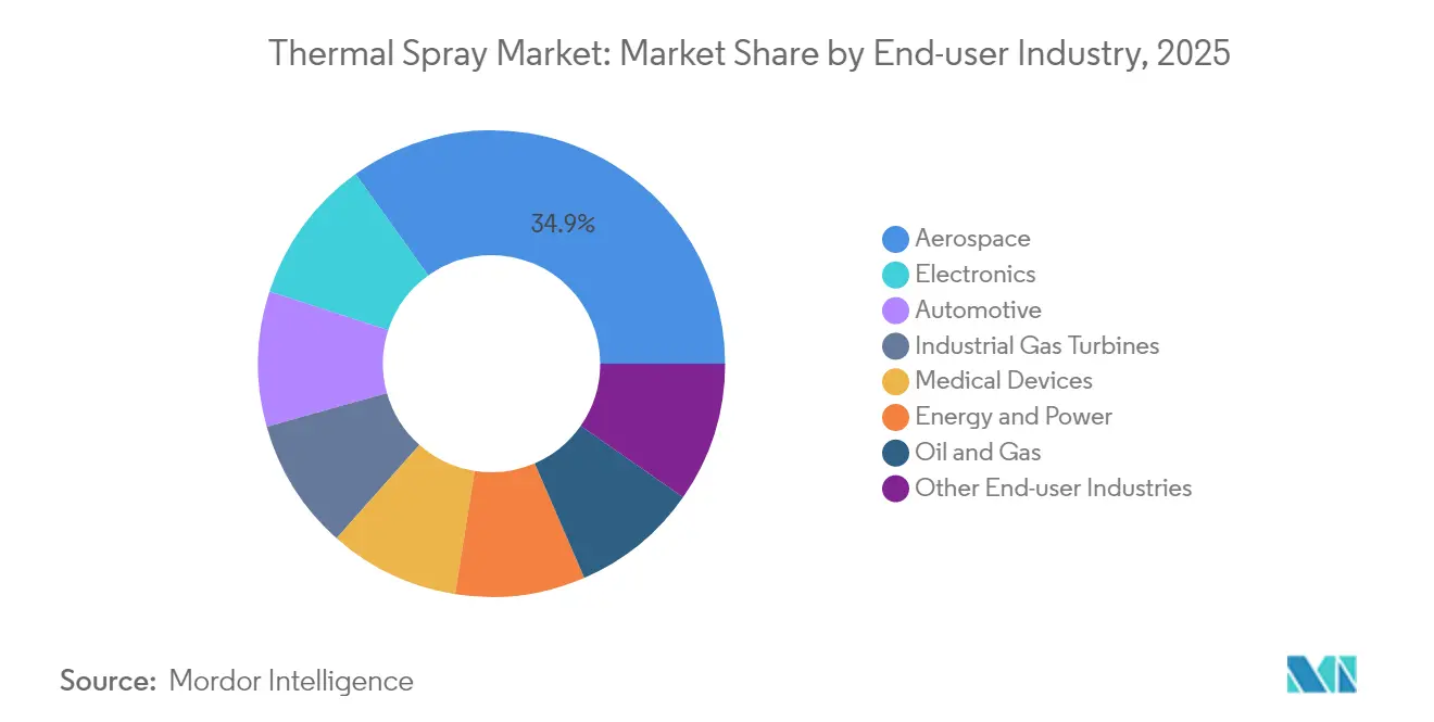 Thermal Spray Market: Market Share by End-user Industry, 2025