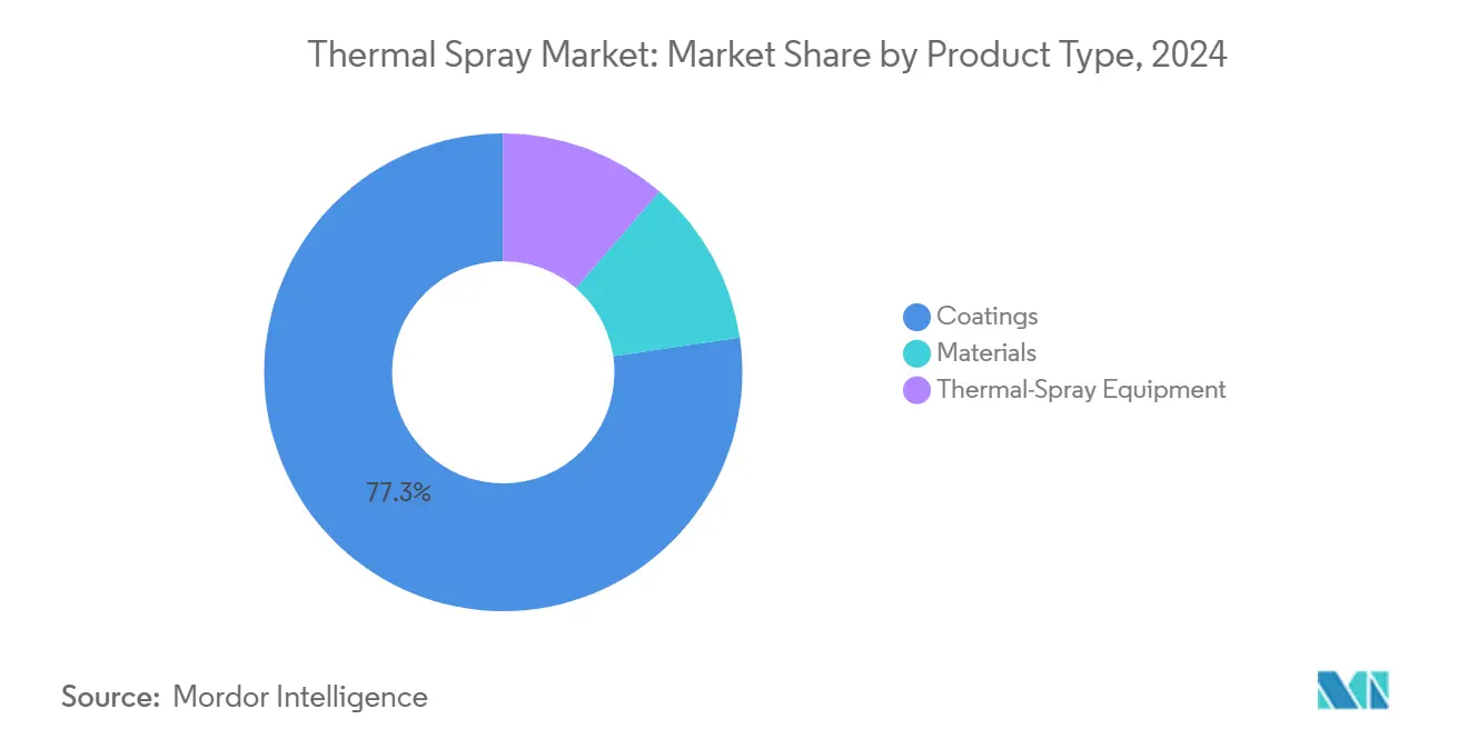 Thermal Spray Market: Market Share by Product Type