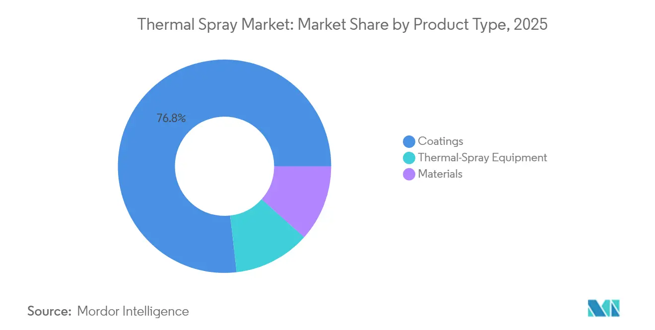 Thermal Spray Market: Market Share by Product Type, 2025
