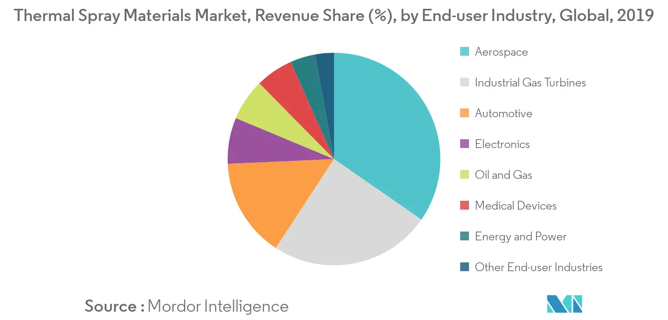 Thermal Spray Materials Market - Segmentation