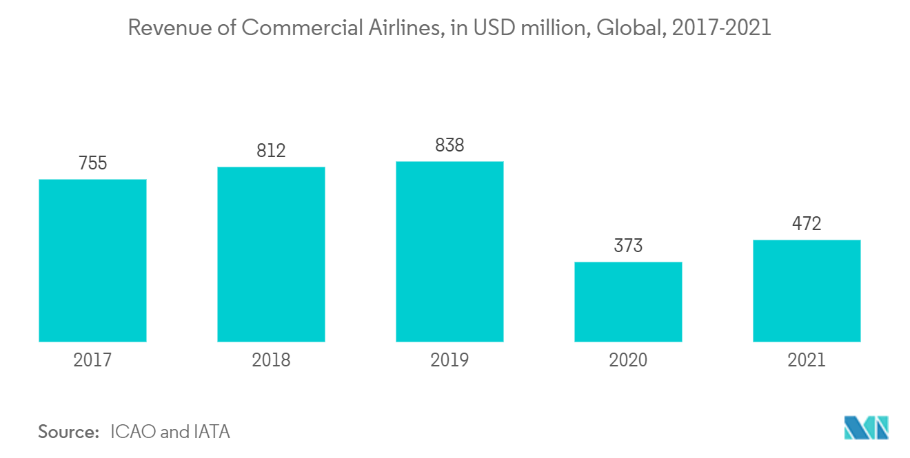 热喷涂材料市场：商业航空公司的收入（百万美元），全球（2017-2021）