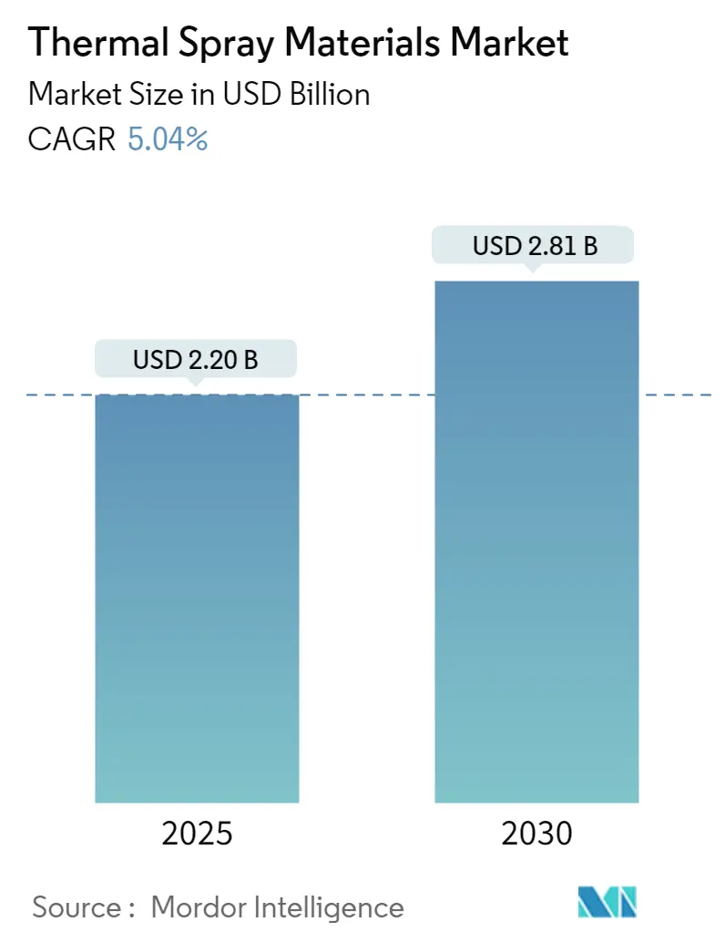 Thermal Spray Materials Market Summary