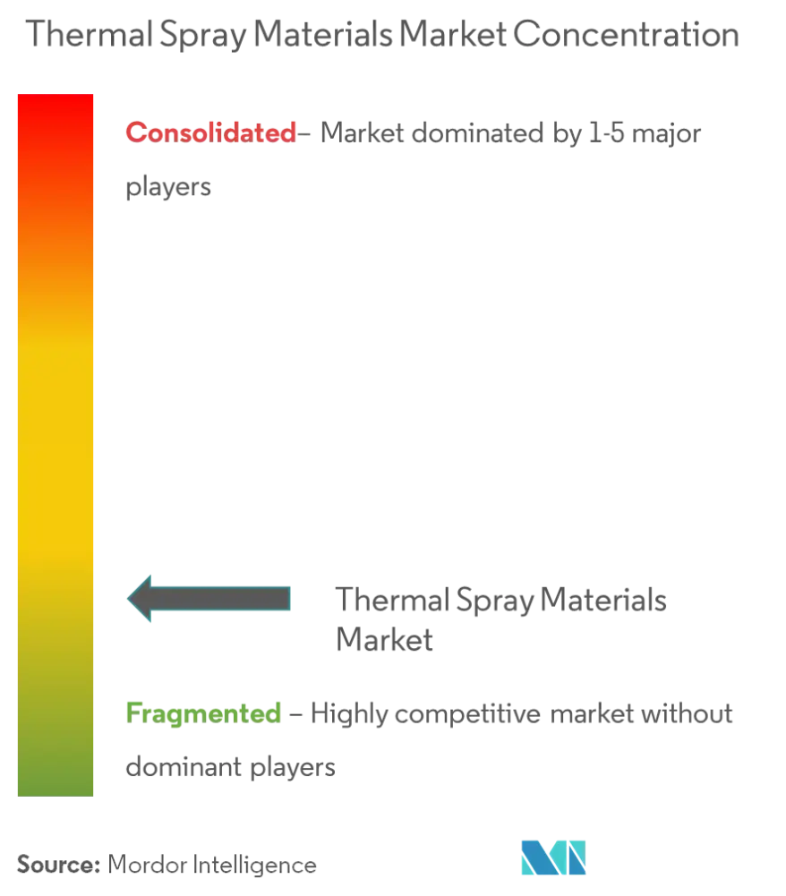 Market Concentration - Thermal Spray Materials Market.png