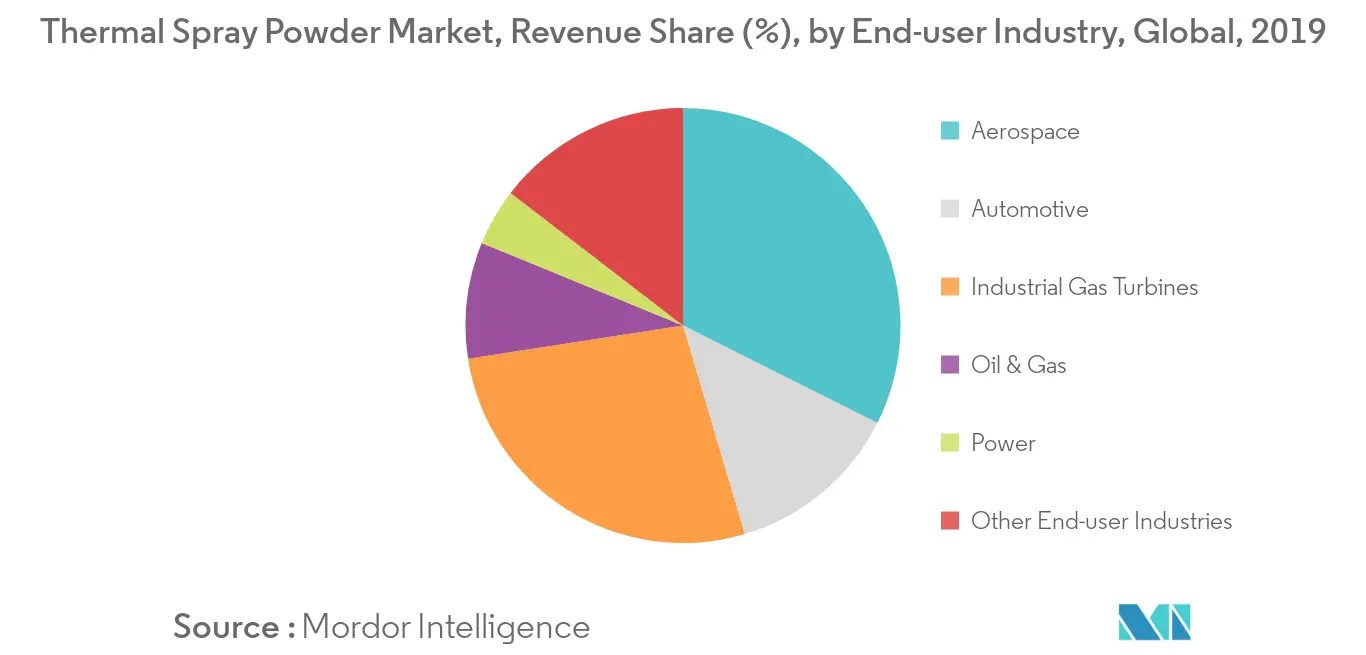 Thermal Spray Powder Market - Segmentation