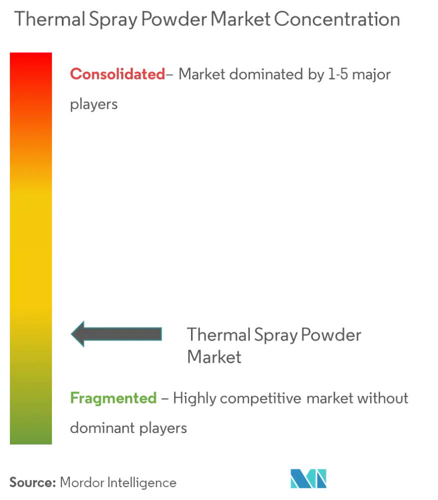 Market Concentration - Thermal Spray Powder Market.png