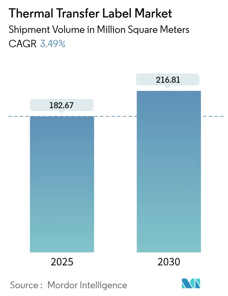 Thermal Transfer Label Market (2025 - 2030)
