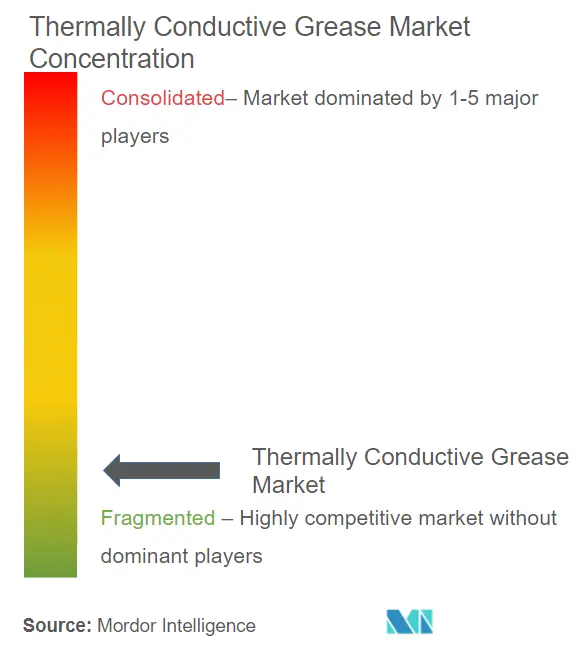 Thermally Conductive Grease Market Concentration