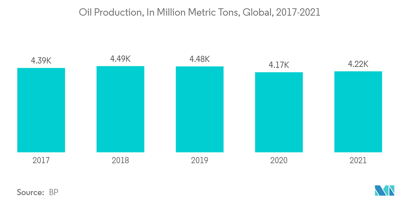 Mercado de fluidos térmicos producción de petróleo, en millones de toneladas métricas, global, 2017-2021