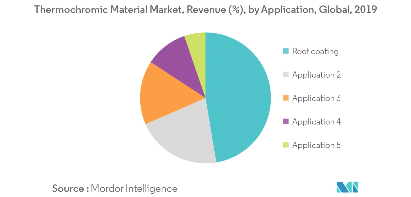 Mercado de materiales termocrómicos ingresos (%), por aplicación, global, 2019