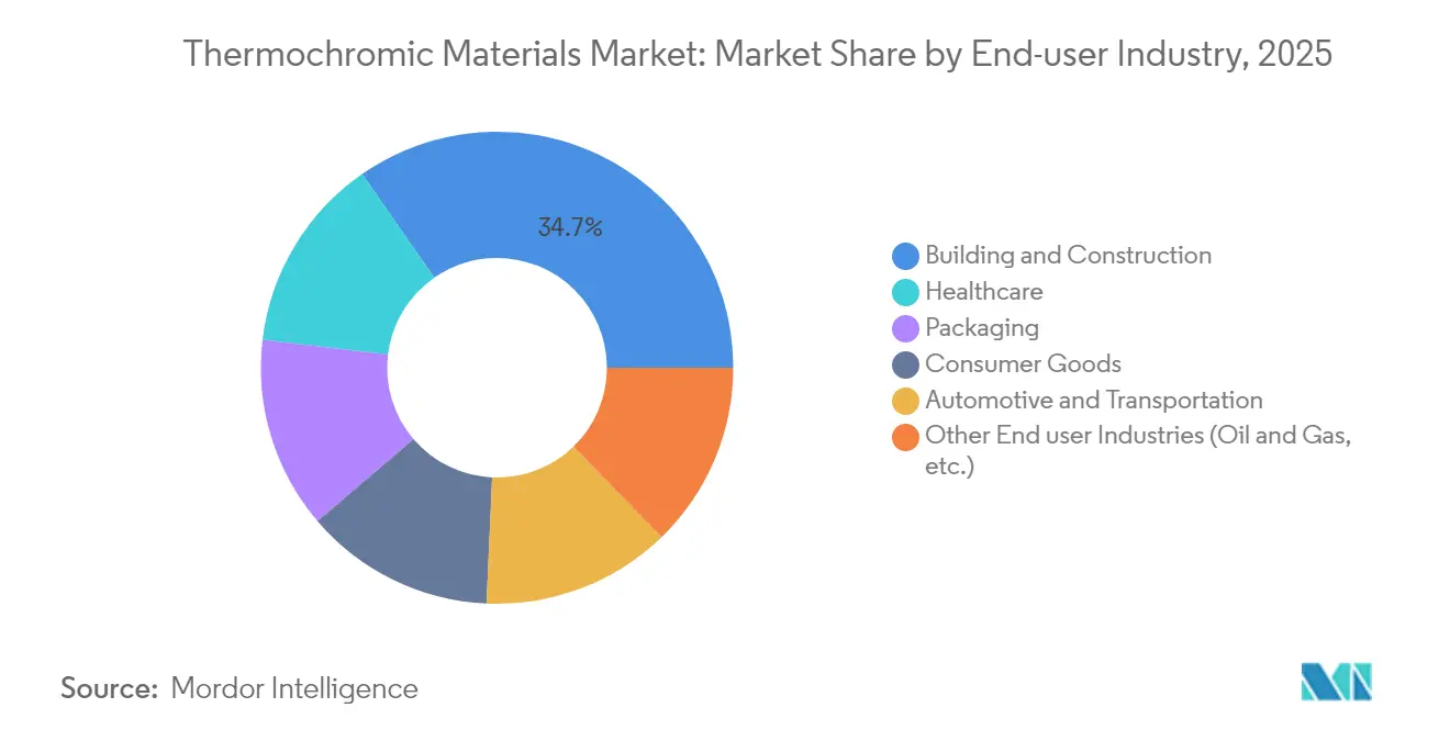 Thermochromic Materials Market: Market Share by End-user Industry, 2025