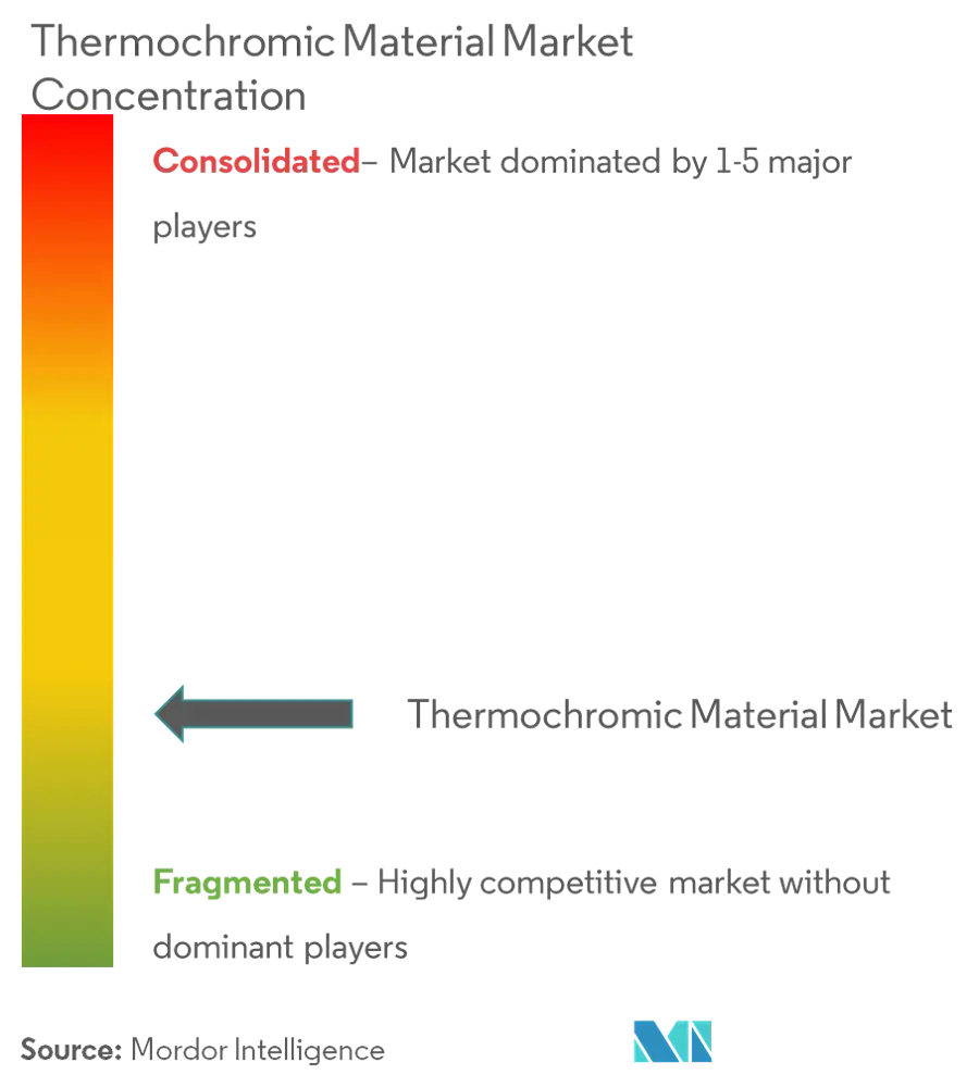 Marktkonzentration für thermochrome Materialien