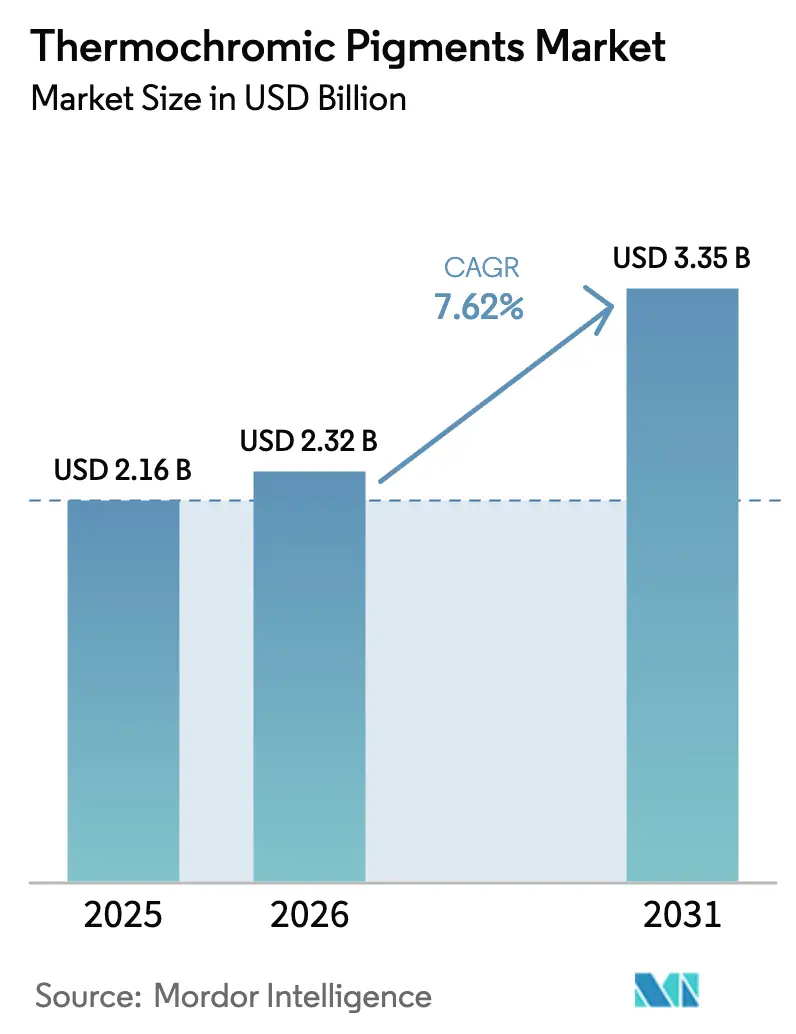 Thermochromic Pigments Market (2025 - 2030)