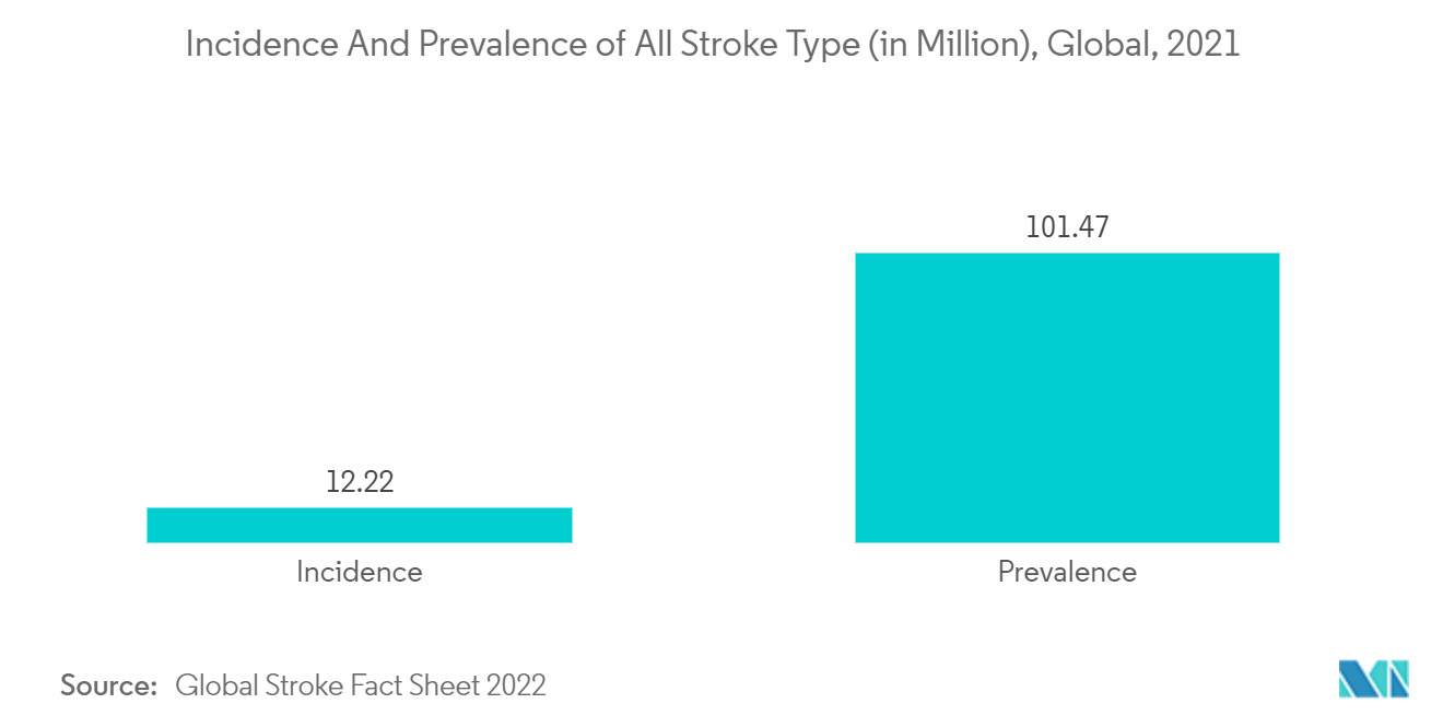Thermodilution Catheter Market  :  Incidence And Prevalence of All Stroke Type (in Million), Global, 2021