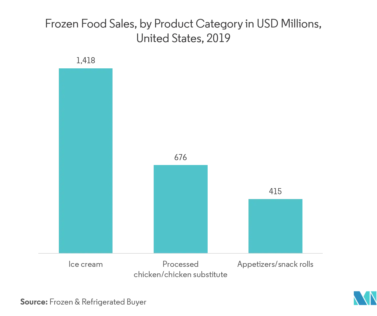 Markt für Thermoformverpackungen  Umsatz mit Tiefkühlkost nach Produktkategorie in Mio. USD, Vereinigte Staaten, 2019