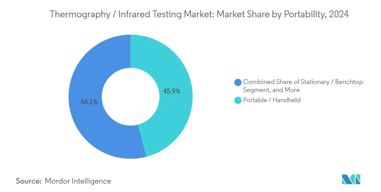 Thermography / Infrared Testing Market Share by Portability, 2024
