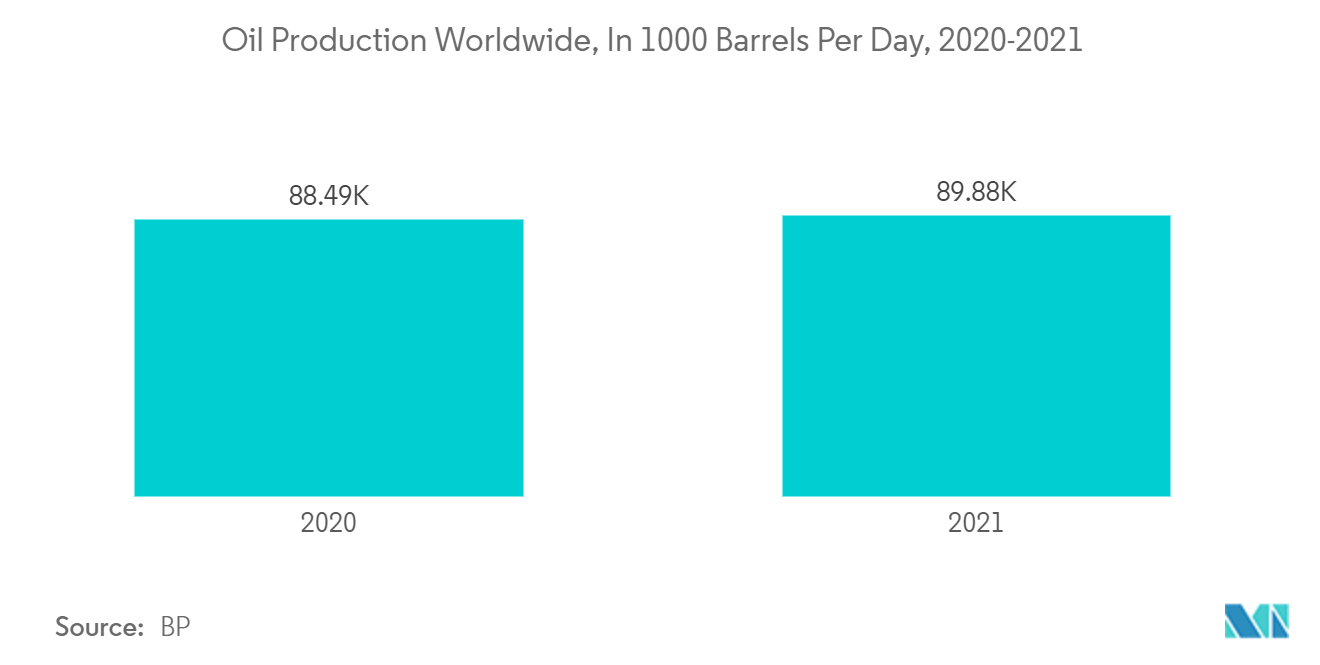 サーモグラフィ状態監視装置市場:世界の石油生産量:日量1000バレル(2020-2021年)