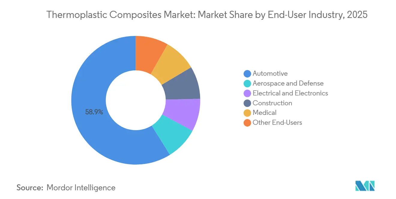 Cuota del Mercado de Compuestos Termoplásticos por Industria Usuaria Final, 2025