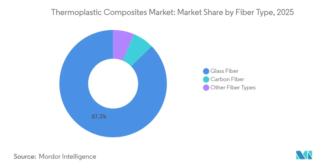 Cuota del Mercado de Compuestos Termoplásticos por Tipo de Fibra, 2025