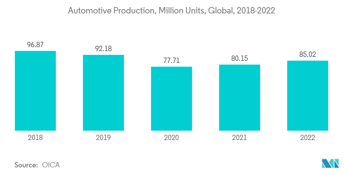 熱可塑性コンポジット市場：自動車生産台数, 百万台, 世界, 2018-2022