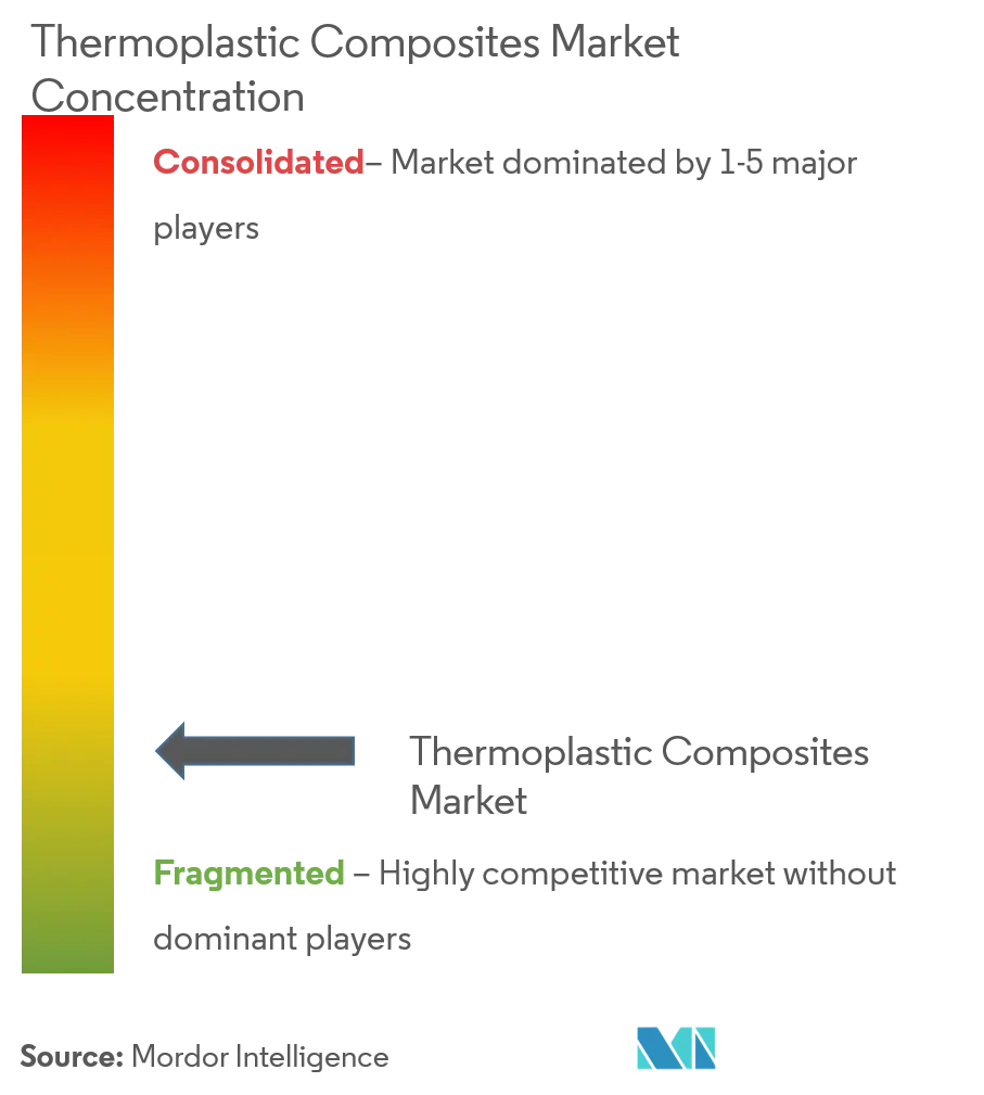 Thermoplastic Composites Market Analysis