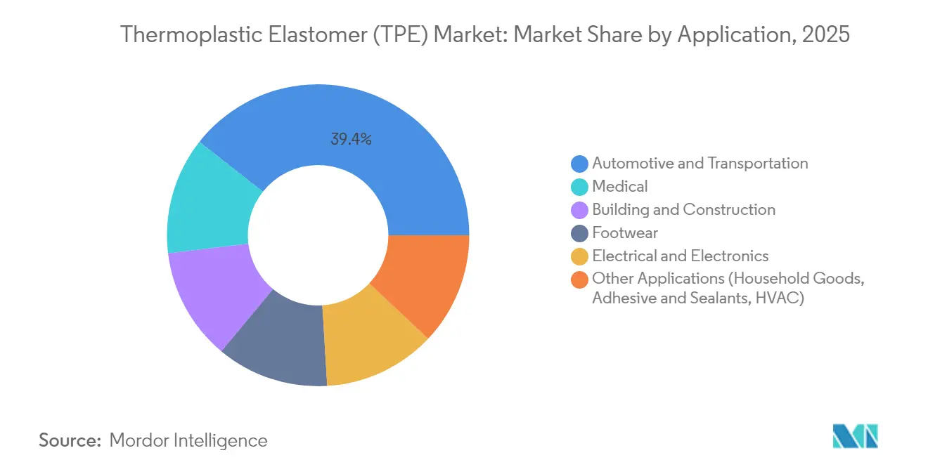 熱可塑性エラストマー(TPE)市場の用途別市場シェア(2025年)