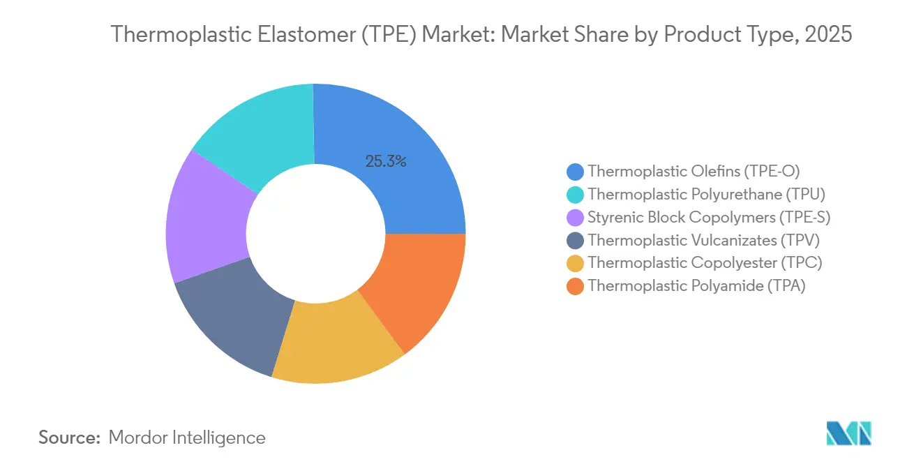 熱可塑性エラストマー(TPE)市場の製品タイプ別市場シェア(2025年)