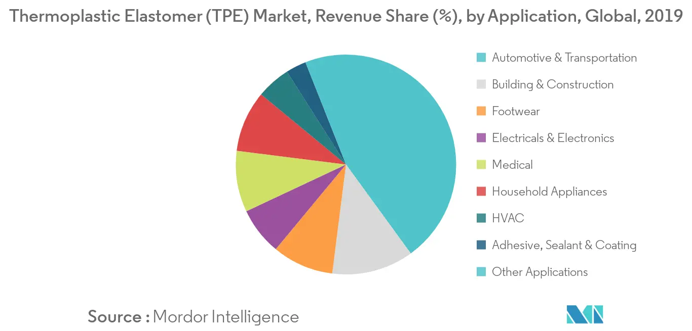 Thermoplastic Elastomer (TPE) Market - Segmentation