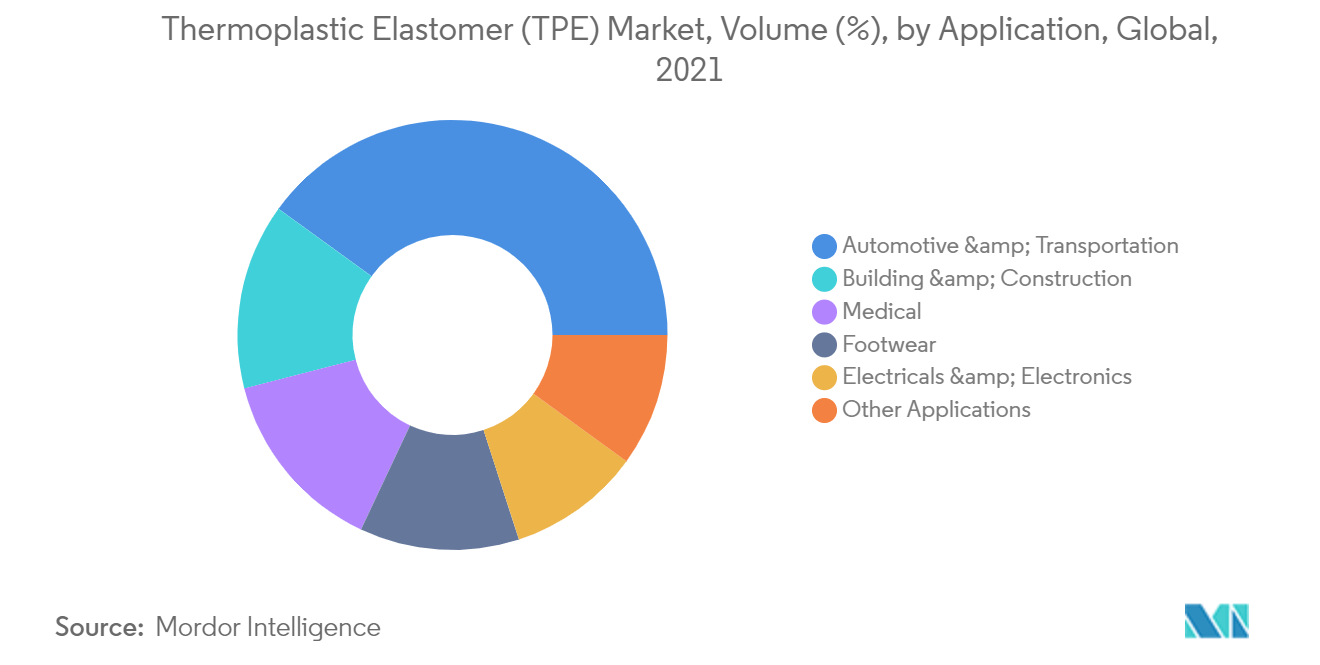 Thermoplastic Elastomer (TPE) Market - Segmentation 